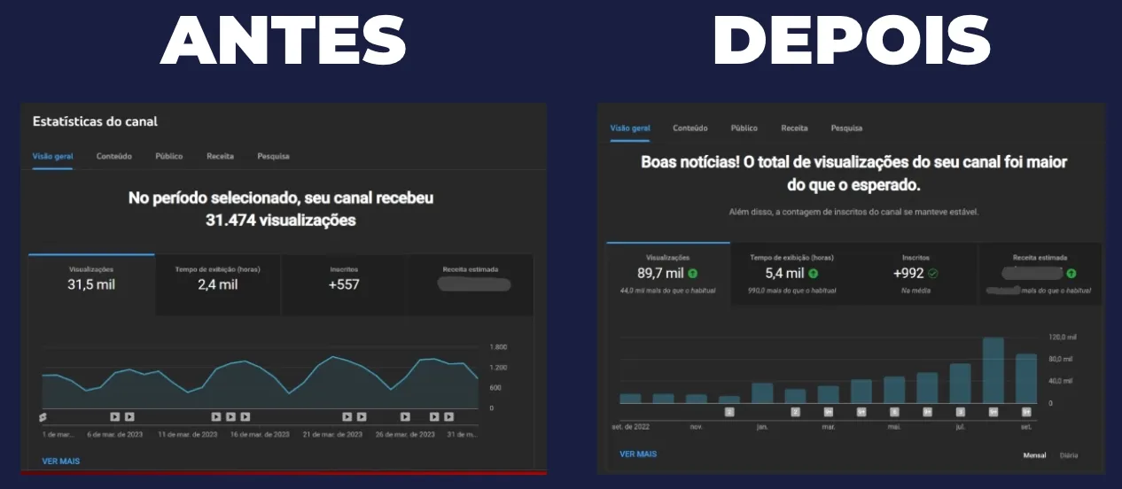 YouTube Studio antes e depois: de 31,5 mil para 89,7 mil visualizações e de 2,4 mil para 5,4 mil horas de exibição
