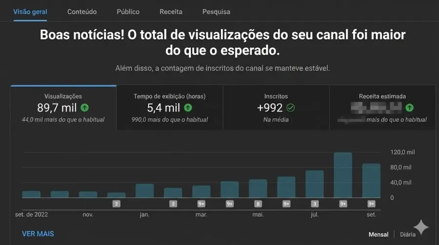 Gráfico de crescimento de canal com a Agência Aprimarus - Aumento de visualizações e retenção